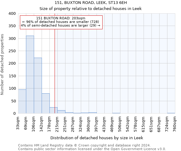 151, BUXTON ROAD, LEEK, ST13 6EH: Size of property relative to detached houses in Leek