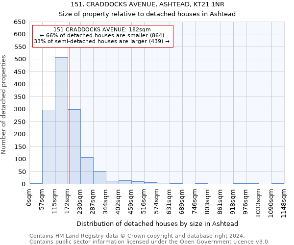 151, CRADDOCKS AVENUE, ASHTEAD, KT21 1NR: Size of property relative to detached houses in Ashtead