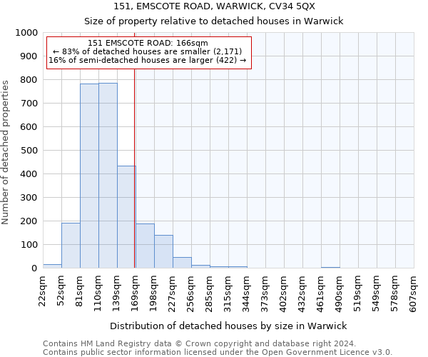 151, EMSCOTE ROAD, WARWICK, CV34 5QX: Size of property relative to detached houses in Warwick