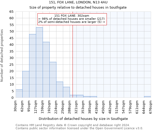 151, FOX LANE, LONDON, N13 4AU: Size of property relative to detached houses in Southgate