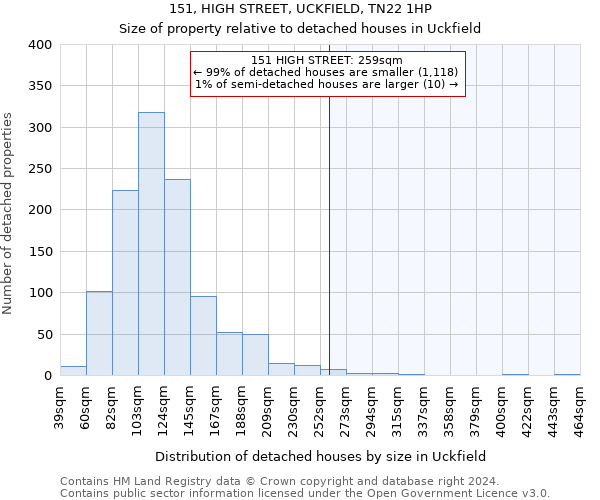 151, HIGH STREET, UCKFIELD, TN22 1HP: Size of property relative to detached houses in Uckfield