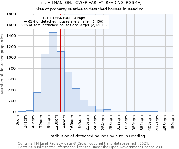 151, HILMANTON, LOWER EARLEY, READING, RG6 4HJ: Size of property relative to detached houses in Reading