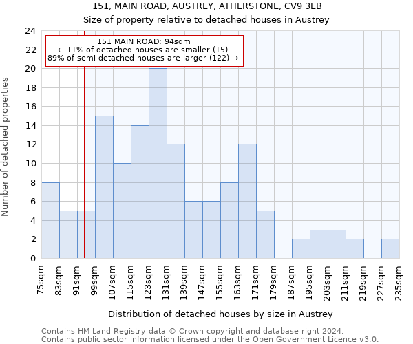 151, MAIN ROAD, AUSTREY, ATHERSTONE, CV9 3EB: Size of property relative to detached houses in Austrey