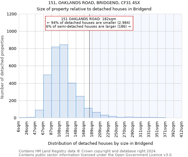 151, OAKLANDS ROAD, BRIDGEND, CF31 4SX: Size of property relative to detached houses in Bridgend