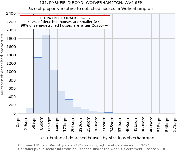 151, PARKFIELD ROAD, WOLVERHAMPTON, WV4 6EP: Size of property relative to detached houses in Wolverhampton