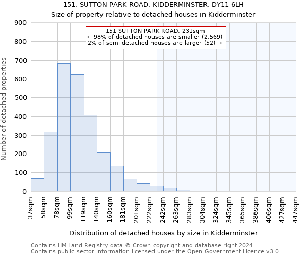 151, SUTTON PARK ROAD, KIDDERMINSTER, DY11 6LH: Size of property relative to detached houses in Kidderminster