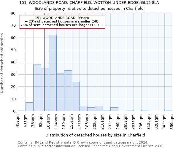 151, WOODLANDS ROAD, CHARFIELD, WOTTON-UNDER-EDGE, GL12 8LA: Size of property relative to detached houses in Charfield