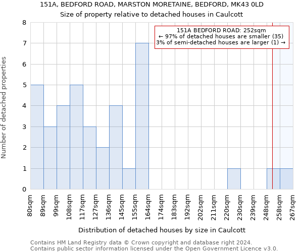 151A, BEDFORD ROAD, MARSTON MORETAINE, BEDFORD, MK43 0LD: Size of property relative to detached houses in Caulcott