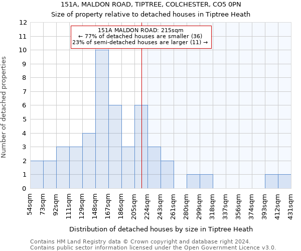 151A, MALDON ROAD, TIPTREE, COLCHESTER, CO5 0PN: Size of property relative to detached houses in Tiptree Heath