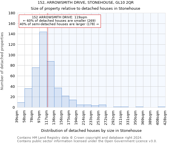 152, ARROWSMITH DRIVE, STONEHOUSE, GL10 2QR: Size of property relative to detached houses in Stonehouse