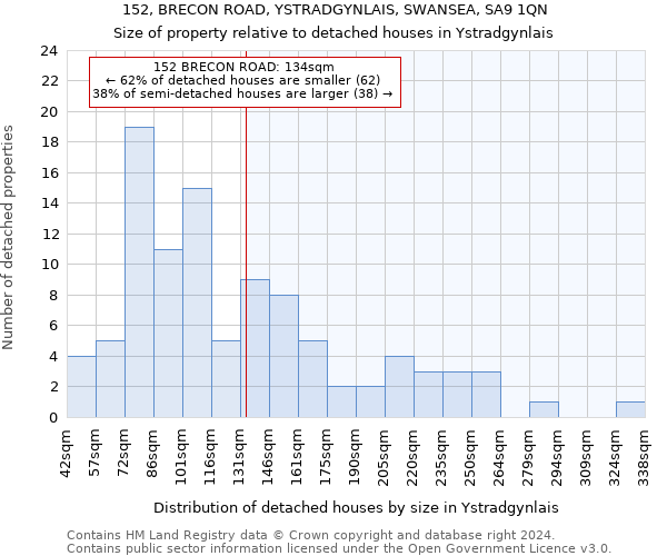 152, BRECON ROAD, YSTRADGYNLAIS, SWANSEA, SA9 1QN: Size of property relative to detached houses in Ystradgynlais