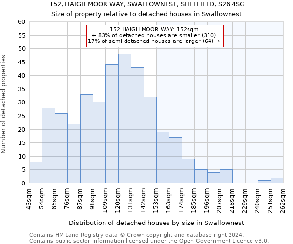 152, HAIGH MOOR WAY, SWALLOWNEST, SHEFFIELD, S26 4SG: Size of property relative to detached houses in Swallownest