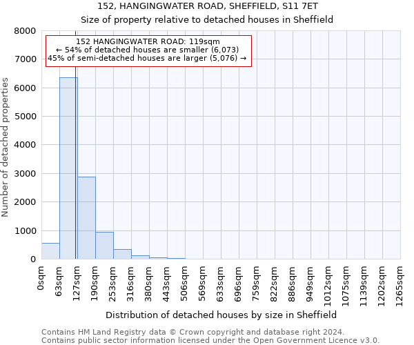 152, HANGINGWATER ROAD, SHEFFIELD, S11 7ET: Size of property relative to detached houses in Sheffield