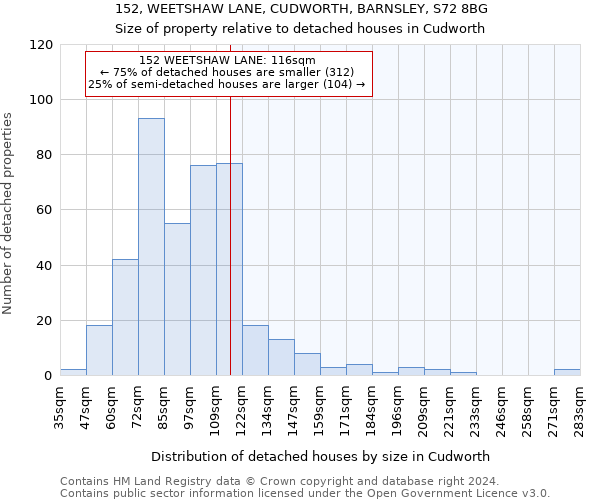 152, WEETSHAW LANE, CUDWORTH, BARNSLEY, S72 8BG: Size of property relative to detached houses in Cudworth