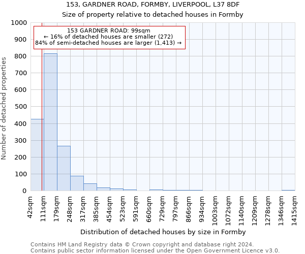 153, GARDNER ROAD, FORMBY, LIVERPOOL, L37 8DF: Size of property relative to detached houses in Formby