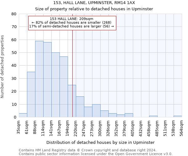 153, HALL LANE, UPMINSTER, RM14 1AX: Size of property relative to detached houses in Upminster