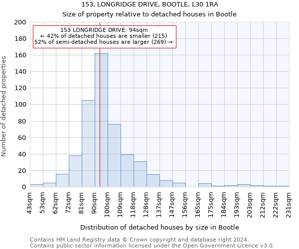 153, LONGRIDGE DRIVE, BOOTLE, L30 1RA: Size of property relative to detached houses in Bootle