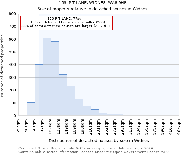 153, PIT LANE, WIDNES, WA8 9HR: Size of property relative to detached houses in Widnes