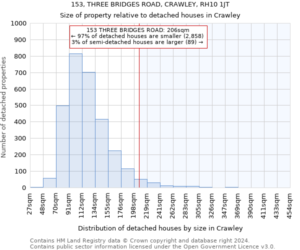 153, THREE BRIDGES ROAD, CRAWLEY, RH10 1JT: Size of property relative to detached houses in Crawley