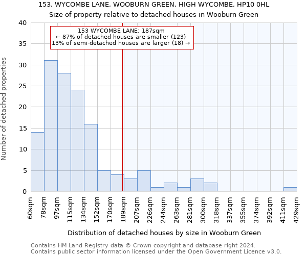 153, WYCOMBE LANE, WOOBURN GREEN, HIGH WYCOMBE, HP10 0HL: Size of property relative to detached houses in Wooburn Green