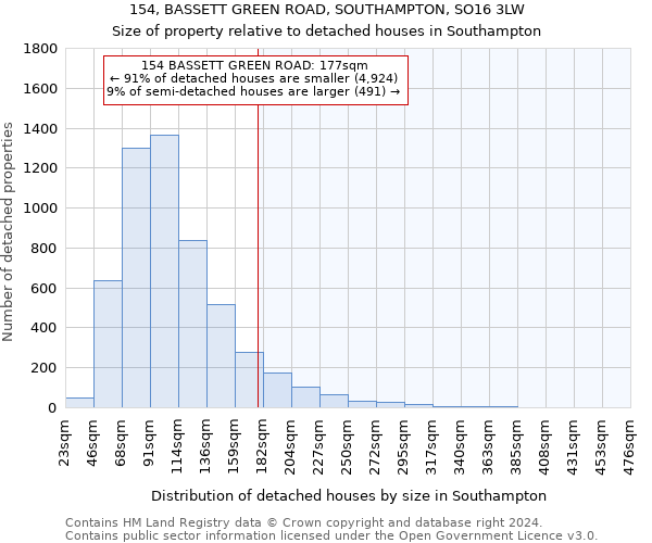 154, BASSETT GREEN ROAD, SOUTHAMPTON, SO16 3LW: Size of property relative to detached houses in Southampton