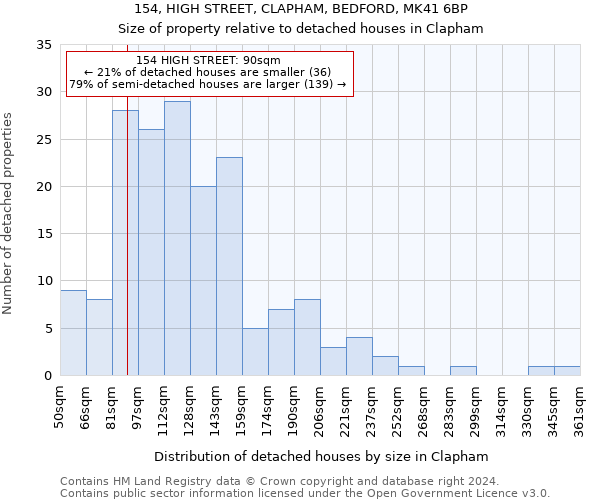 154, HIGH STREET, CLAPHAM, BEDFORD, MK41 6BP: Size of property relative to detached houses in Clapham