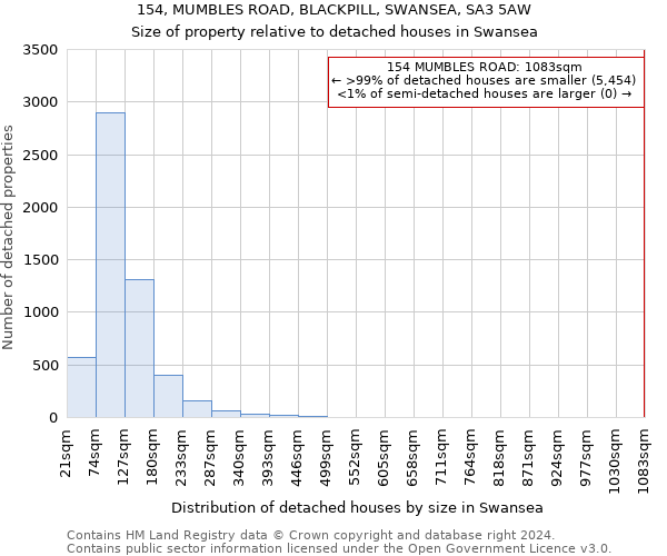 154, MUMBLES ROAD, BLACKPILL, SWANSEA, SA3 5AW: Size of property relative to detached houses in Swansea