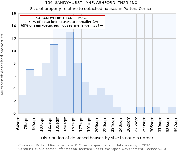 154, SANDYHURST LANE, ASHFORD, TN25 4NX: Size of property relative to detached houses in Potters Corner