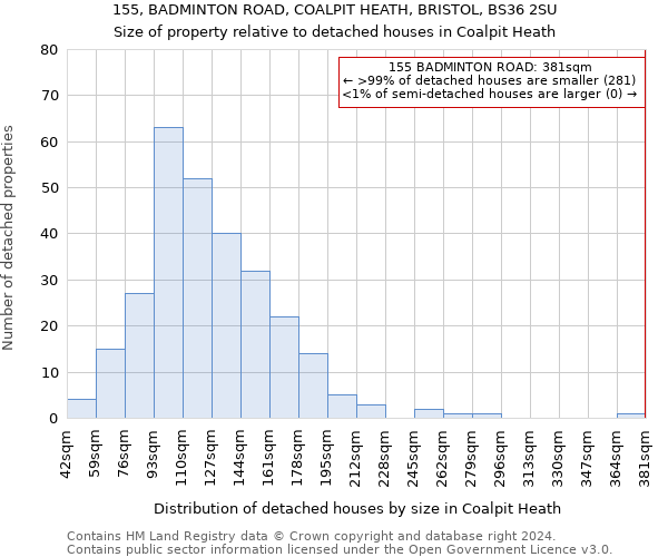 155, BADMINTON ROAD, COALPIT HEATH, BRISTOL, BS36 2SU: Size of property relative to detached houses in Coalpit Heath