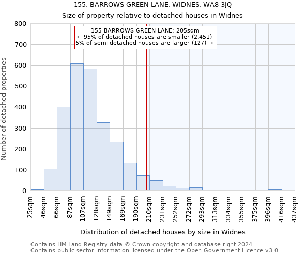 155, BARROWS GREEN LANE, WIDNES, WA8 3JQ: Size of property relative to detached houses in Widnes