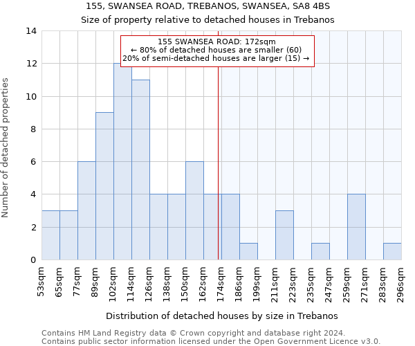 155, SWANSEA ROAD, TREBANOS, SWANSEA, SA8 4BS: Size of property relative to detached houses in Trebanos