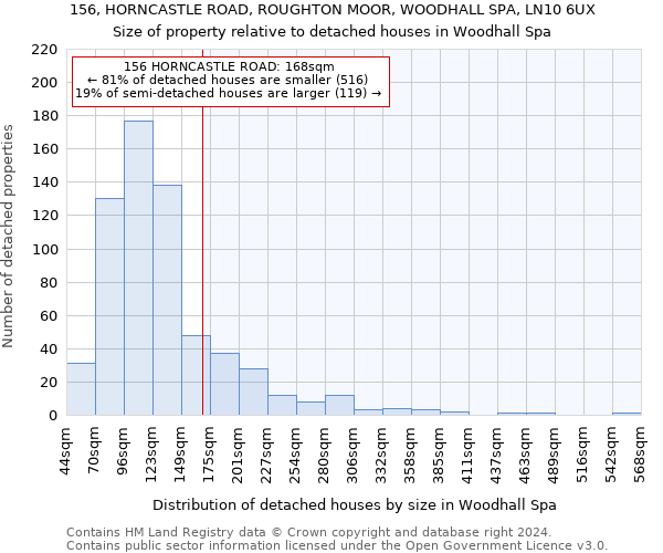 156, HORNCASTLE ROAD, ROUGHTON MOOR, WOODHALL SPA, LN10 6UX: Size of property relative to detached houses in Woodhall Spa