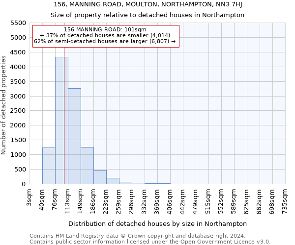 156, MANNING ROAD, MOULTON, NORTHAMPTON, NN3 7HJ: Size of property relative to detached houses in Northampton