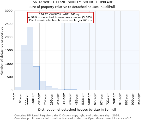 156, TANWORTH LANE, SHIRLEY, SOLIHULL, B90 4DD: Size of property relative to detached houses in Solihull