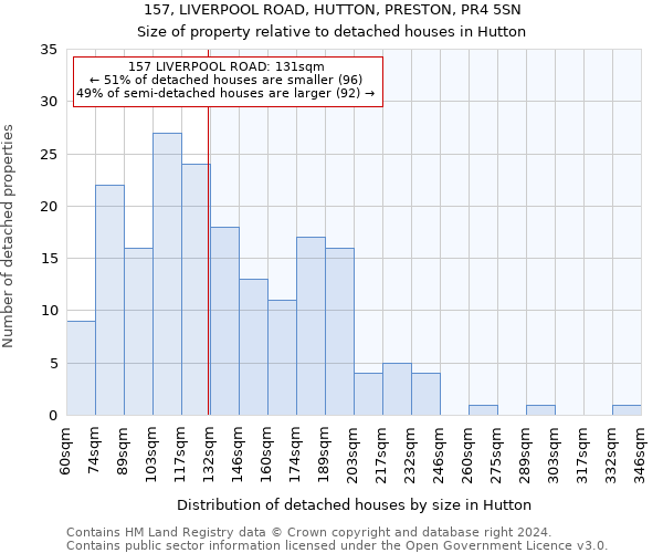 157, LIVERPOOL ROAD, HUTTON, PRESTON, PR4 5SN: Size of property relative to detached houses in Hutton