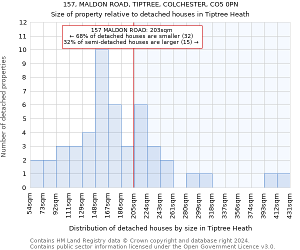 157, MALDON ROAD, TIPTREE, COLCHESTER, CO5 0PN: Size of property relative to detached houses in Tiptree Heath