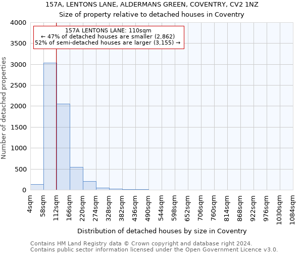 157A, LENTONS LANE, ALDERMANS GREEN, COVENTRY, CV2 1NZ: Size of property relative to detached houses in Coventry