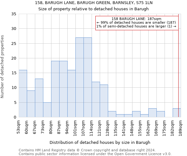 158, BARUGH LANE, BARUGH GREEN, BARNSLEY, S75 1LN: Size of property relative to detached houses in Barugh