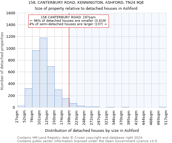 158, CANTERBURY ROAD, KENNINGTON, ASHFORD, TN24 9QE: Size of property relative to detached houses in Ashford