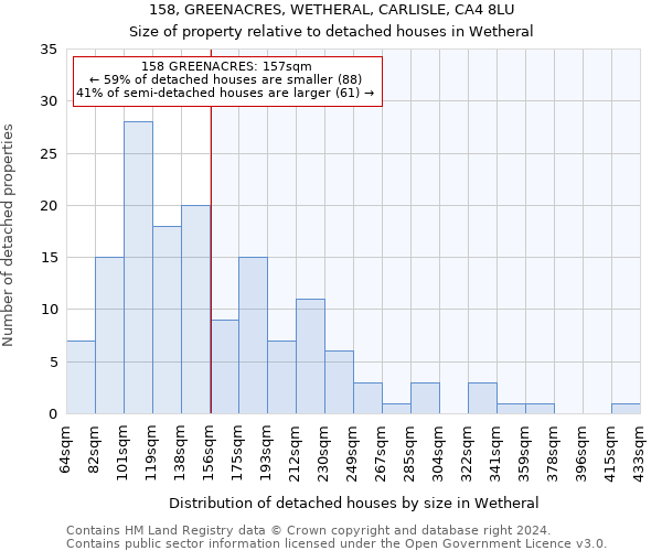 158, GREENACRES, WETHERAL, CARLISLE, CA4 8LU: Size of property relative to detached houses in Wetheral