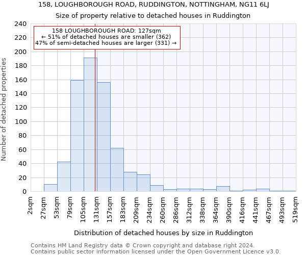 158, LOUGHBOROUGH ROAD, RUDDINGTON, NOTTINGHAM, NG11 6LJ: Size of property relative to detached houses in Ruddington