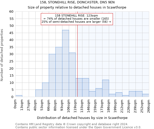 158, STONEHILL RISE, DONCASTER, DN5 9EN: Size of property relative to detached houses in Scawthorpe