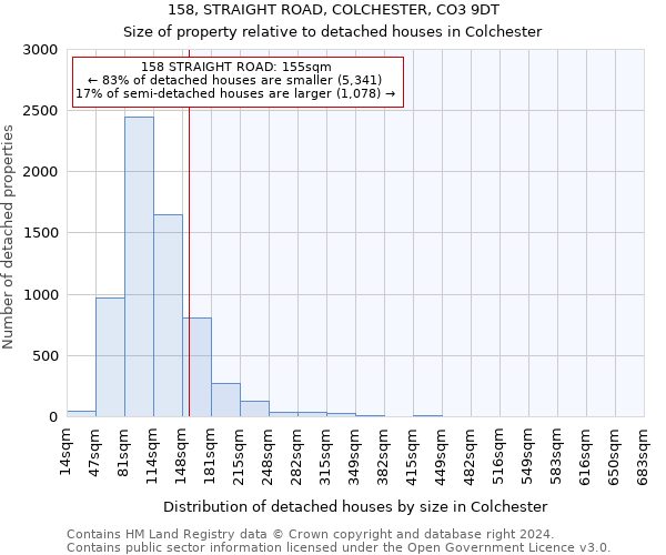 158, STRAIGHT ROAD, COLCHESTER, CO3 9DT: Size of property relative to detached houses in Colchester