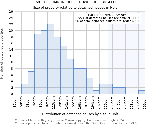 158, THE COMMON, HOLT, TROWBRIDGE, BA14 6QJ: Size of property relative to detached houses in Holt