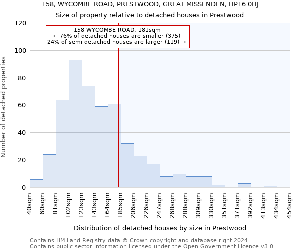 158, WYCOMBE ROAD, PRESTWOOD, GREAT MISSENDEN, HP16 0HJ: Size of property relative to detached houses in Prestwood