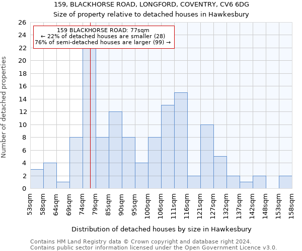 159, BLACKHORSE ROAD, LONGFORD, COVENTRY, CV6 6DG: Size of property relative to detached houses in Hawkesbury