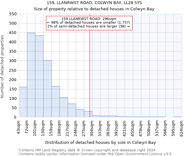 159, LLANRWST ROAD, COLWYN BAY, LL28 5YS: Size of property relative to detached houses in Colwyn Bay