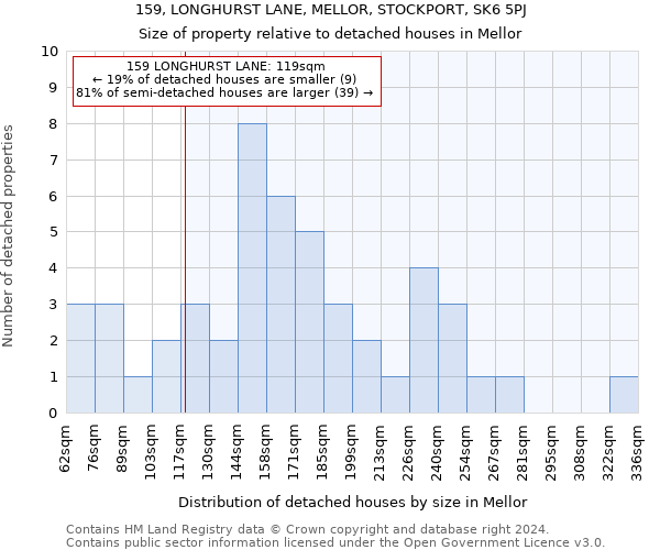 159, LONGHURST LANE, MELLOR, STOCKPORT, SK6 5PJ: Size of property relative to detached houses in Mellor