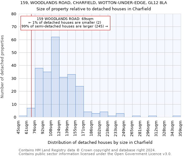 159, WOODLANDS ROAD, CHARFIELD, WOTTON-UNDER-EDGE, GL12 8LA: Size of property relative to detached houses in Charfield