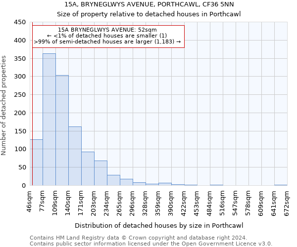 15A, BRYNEGLWYS AVENUE, PORTHCAWL, CF36 5NN: Size of property relative to detached houses in Porthcawl